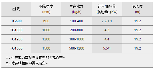 鋼帶造粒機(jī),造粒機(jī)